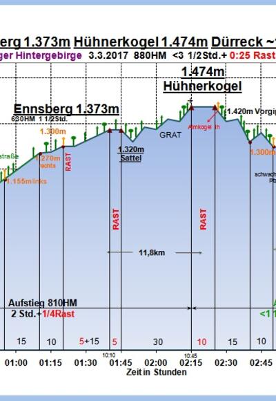 Zeit-Wege-Diagramm im Detail
