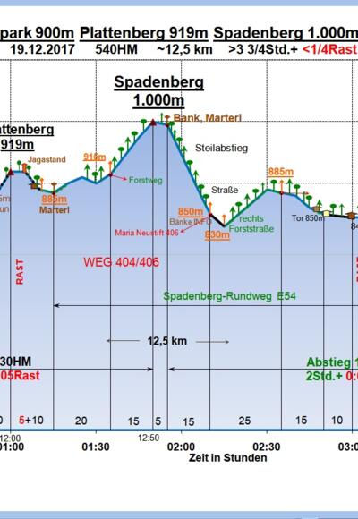 Zeit-Wege-Diagramm im Detail