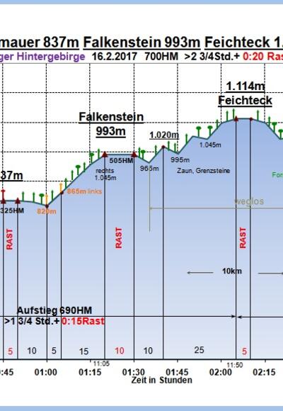 Zeit-Wege-Diagramm im Detail