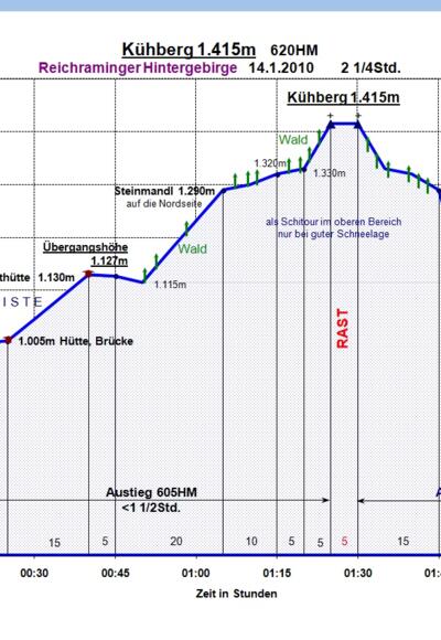Zeit-Wege-Diagramm im Detail