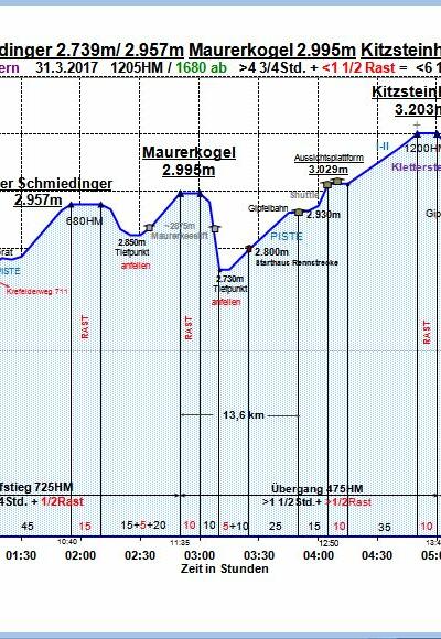 Zeit-Wege-Diagramm im Detail!