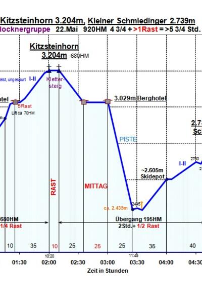 Zeit-Wege-Diagramm im Detail