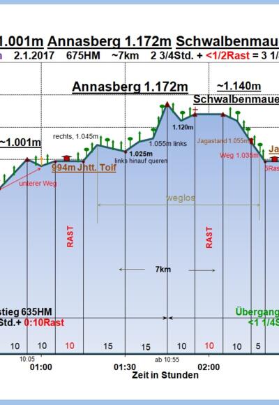 Zeit-Wege-Diagramm im Detail