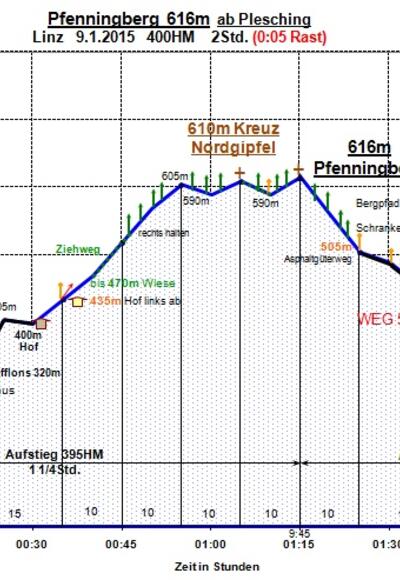 Zeit-Wege-Diagramm im Detail