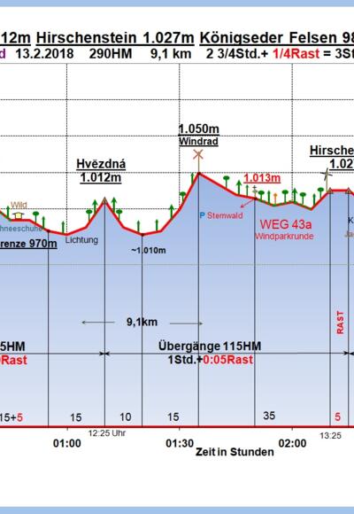 Zeit-Wege-Diagramm im Detail