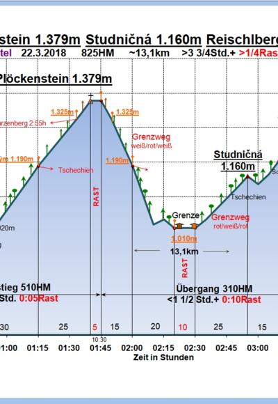 Zeit-Wege-Diagramm im Detail