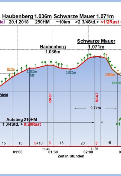 Zeit-Wege-Diagramm im Detail