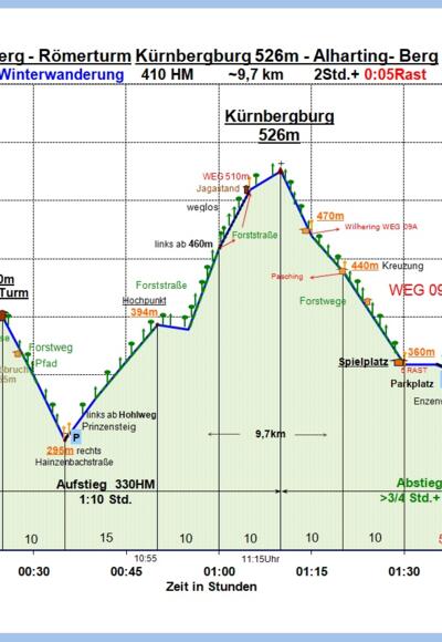 Zeit-Wege-Diagramm im Detail