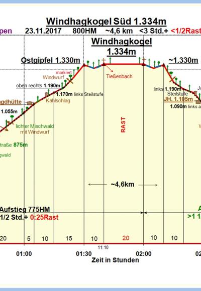 Zeit-Wege-Diagramm im Detail.