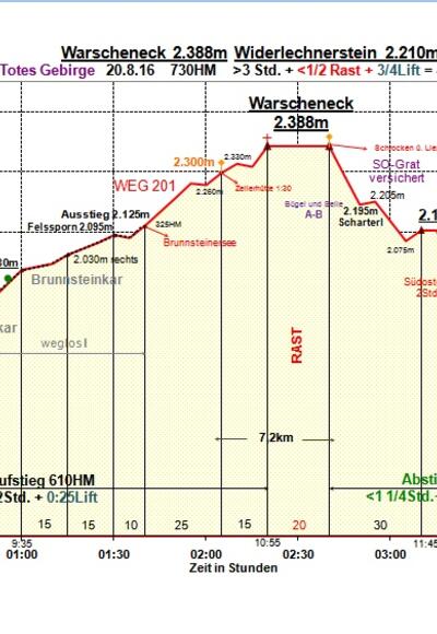 Zeit-Wege-Diagramm im Detail