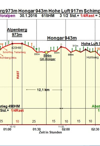 Zeit-Wege-Diagramm im Detail