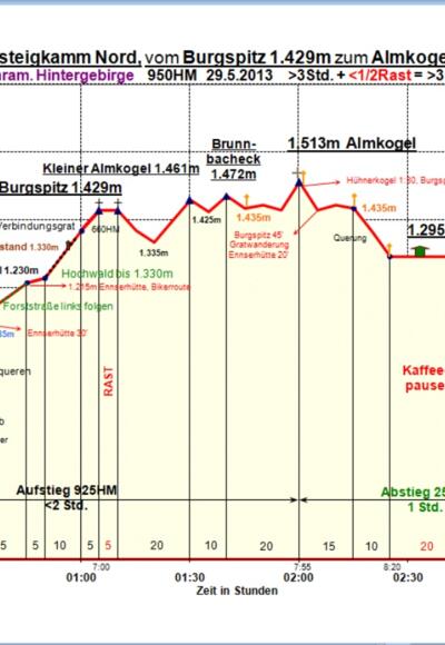 Zeit-Wege-Diagramm im Detail