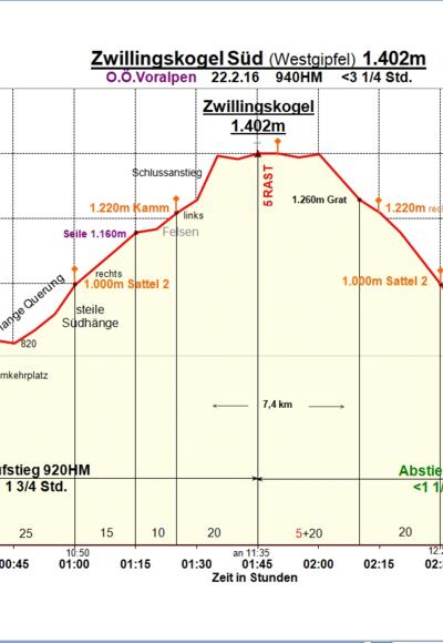 Zeit-Wege-Diagramm im Detail
