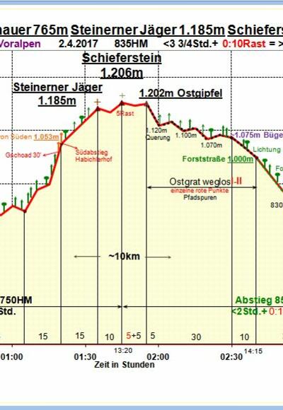 Zeit-Wege-Diagramm im Detail