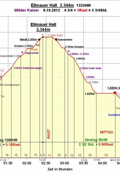 Zeit-Wege-Diagramm im Detail