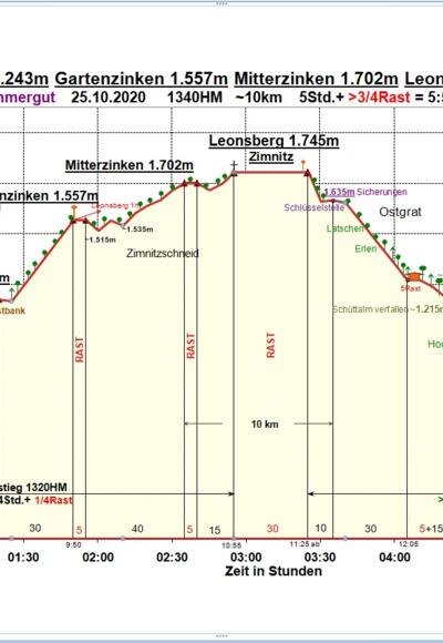 Zeit-Wege-Diagramm im Detail