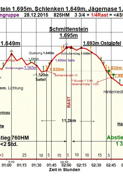 Zeit-Wege-Diagramm im Detail