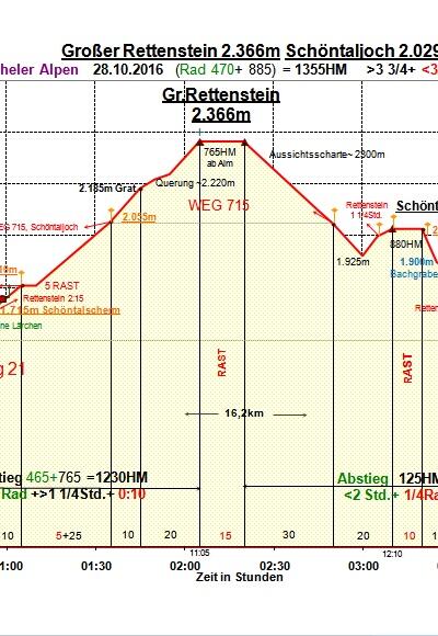 Zeit-Wege-Diagramm im Detail