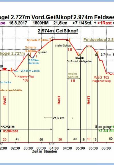 Zeit-Wege-Diagramm im Detail!