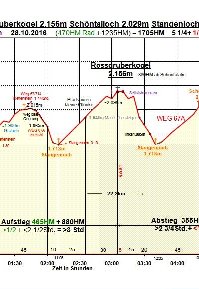 Zeit-Wege-Diagramm im Detail