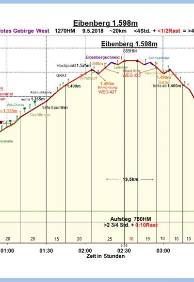 Zeit-Wege-Diagramm im Detail