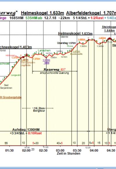 Zeit-Wege-Diagramm im Detail