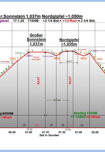 Zeit-Wege-Diagramm im Detail