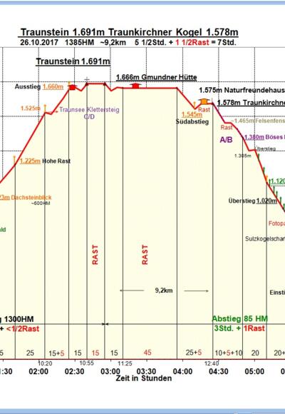 Zeit-Wege-Diagramm im Detail