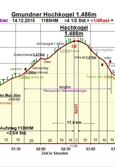 Zeit-Wege-Diagramm im Detail