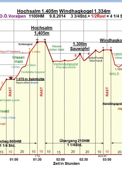 Zeit-Wege-Diagramm im Detail