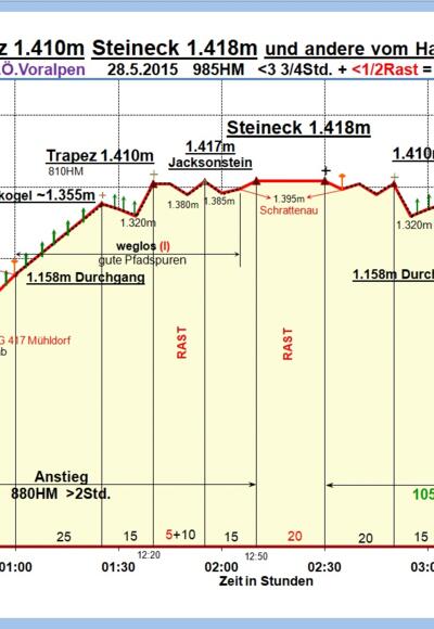 Zeit-Wege-Diagramm im Detail