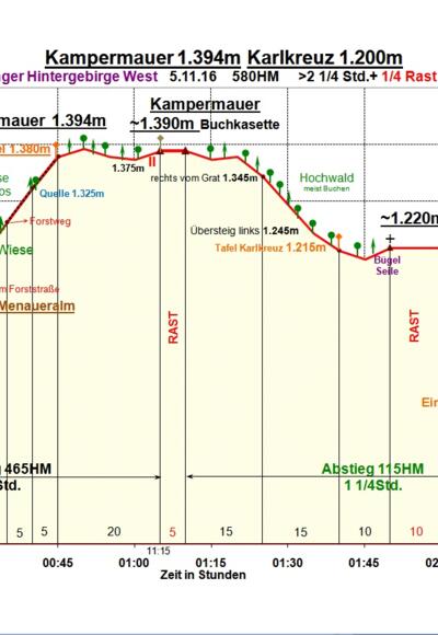 Zeit-Wege-Diagramm im Detail