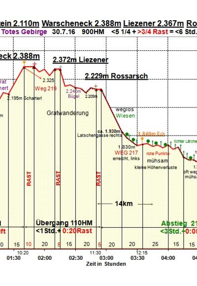 Zeit-Wege-Diagramm im Detail