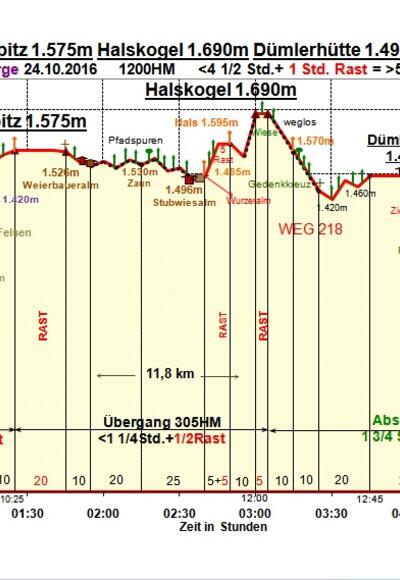 Zeit-Wege-Diagramm im Detail