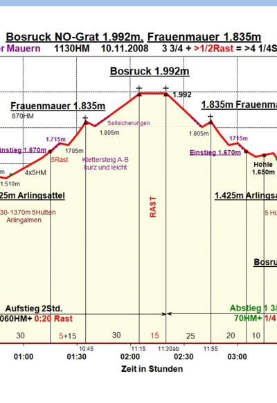Zeit-Wege-Diagramm im Detail