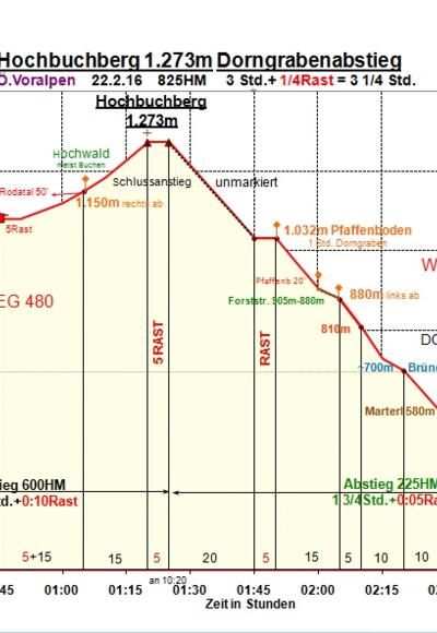Zeit-Wege-Diagramm im Detail