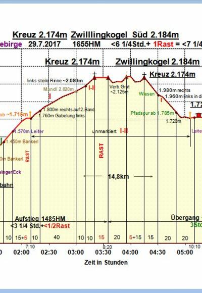 Zeit-Wege-Diagramm im Detail
