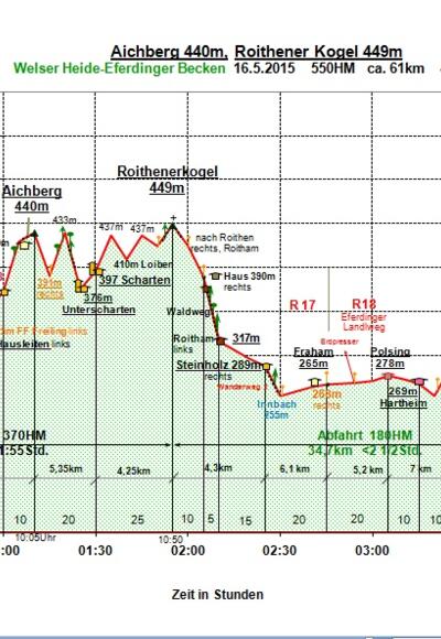 Zeit-Wege-Diagramm im Detail.