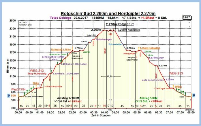 Zeit-Wege-Diagramm im Detail