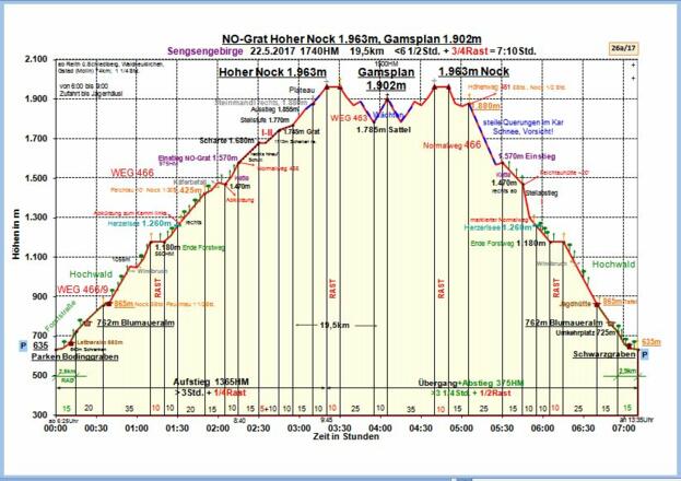 Zeit-Wege-Diagramm im Detail