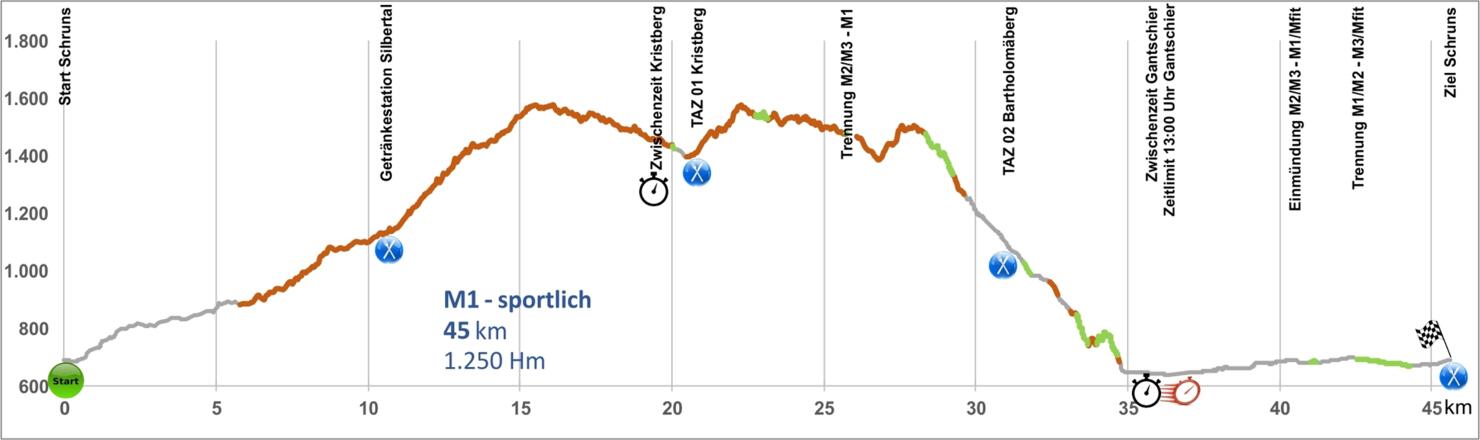 Höhenprofil M1 Mountainbike Marathon