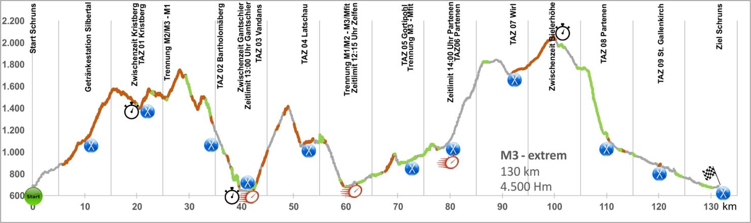Höhenprofil M3 Mountainbike Marathon