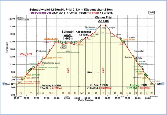 Zeit-Wege-Diagramm im Detail
