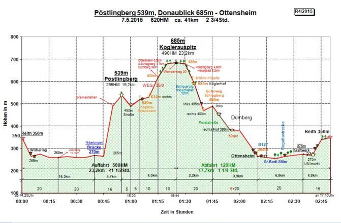 Zeit-Wege-Diagramm im Detail