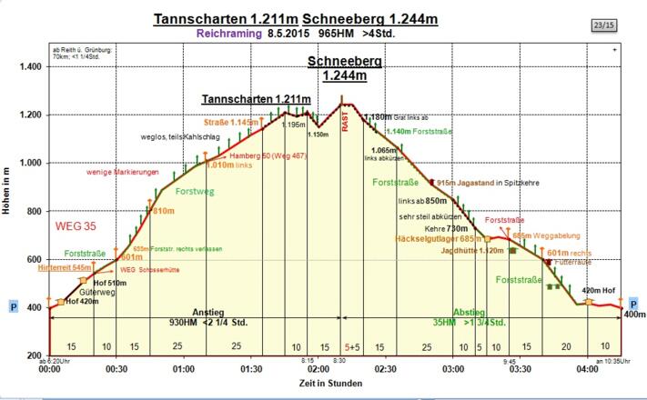 Zeit-Wege-Diagramm, detailliert.