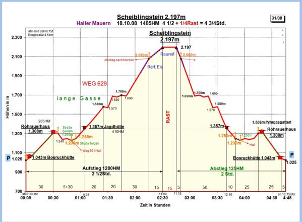 Zeit-Wege-Diagramm im Detail