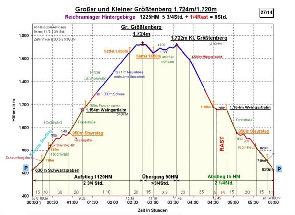 Zeit-Wege-Diagramm im Detail