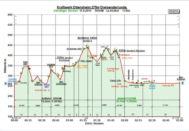 Zeit-Wege-Diagramm im Detail