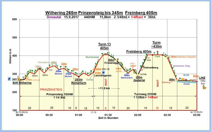Zeit-Wege-Diagramm im Detail