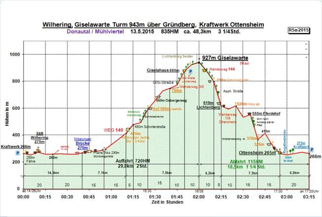 Zeit-Wege-Diagramm im Detail